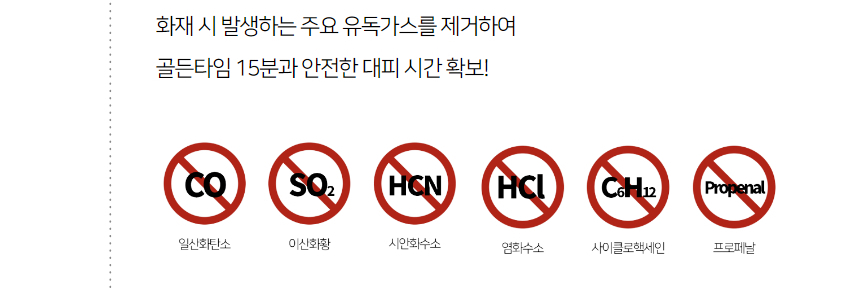 CO·SO2·HCN·HCl·사이클로헥세인·프로페날 6종 유독가스 금지 아이콘과 '화재 시 발생하는 주요 유독가스를 제거하여 골든타임 15분과 안전한 대피 시간 확보!' 문구